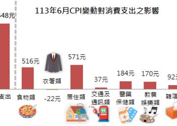 荷包大縮水！新北6月物價指數出爐　電費漲2成最兇