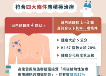 六旬婦巨大腫瘤幸為早期乳癌-醫：術後最怕復發！細胞週期抑制劑解危機