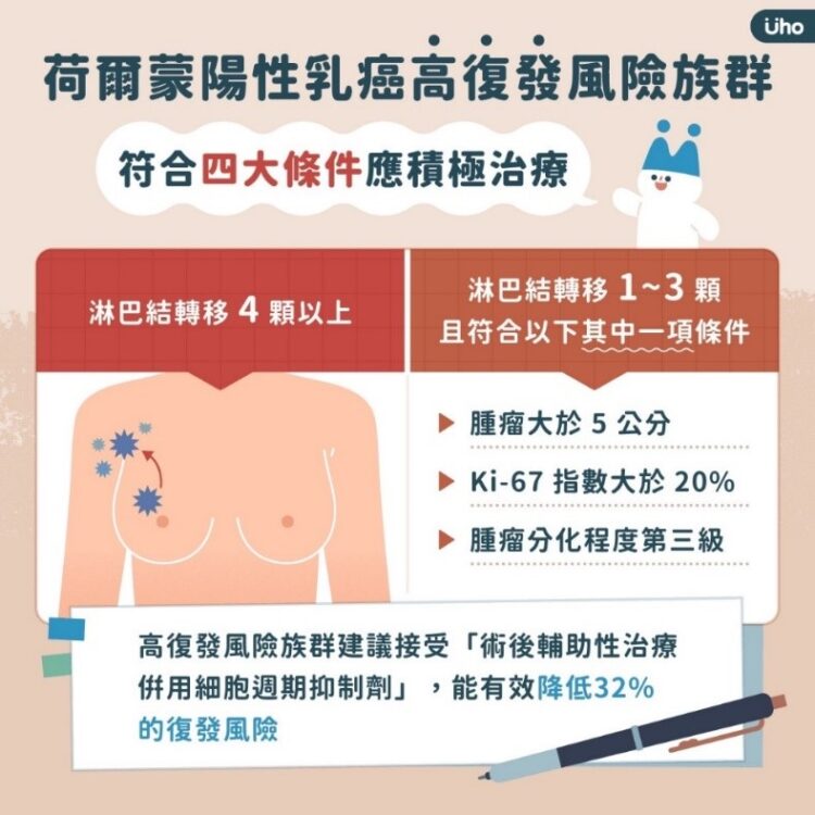 六旬婦巨大腫瘤幸為早期乳癌 醫:術後最怕復發!細胞週期抑制劑解危機 六旬婦巨大腫瘤幸為早期乳癌-醫:術後最怕復發!細胞週期抑制劑解危機