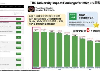 2024the世界大學影響力排名出爐-高醫大sdg3、sdg5勇奪全國第一