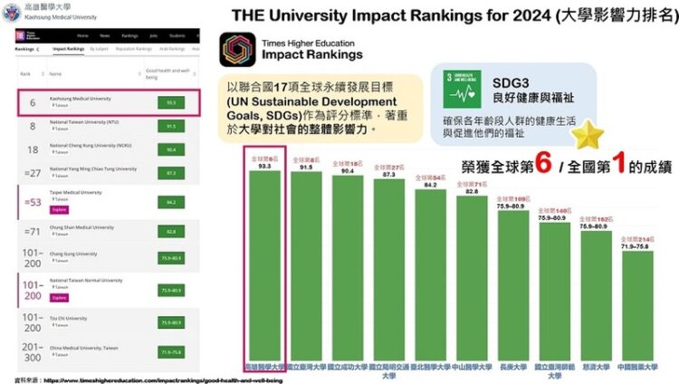 2024the世界大學影響力排名出爐-高醫大sdg3、sdg5勇奪全國第一