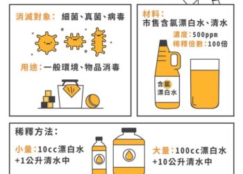 凱米颱風災後至7/27止-高市府共發放3.3萬瓶漂白水供積淹水家戶清消