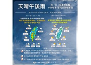 週一低壓擾台防局部大雨-無雨時悶熱上看34度