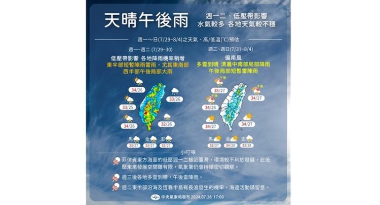 週一低壓擾台防局部大雨-無雨時悶熱上看34度