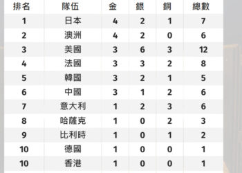 巴黎奧運獎牌統計-20247.29
