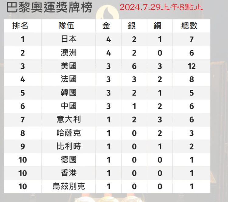 巴黎奧運獎牌統計-20247.29