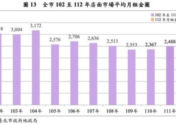 斷崖式下跌　3張圖看懂「店面租金」回不去了