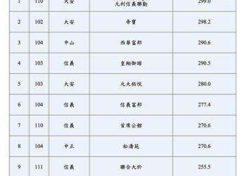 帝寶「社區最高價」套牢10年　10大豪宅苦主榜出爐