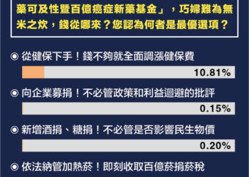 最新民調：百億癌症基金錢從哪裡來？88%主張即刻收取加熱菸百億菸捐
