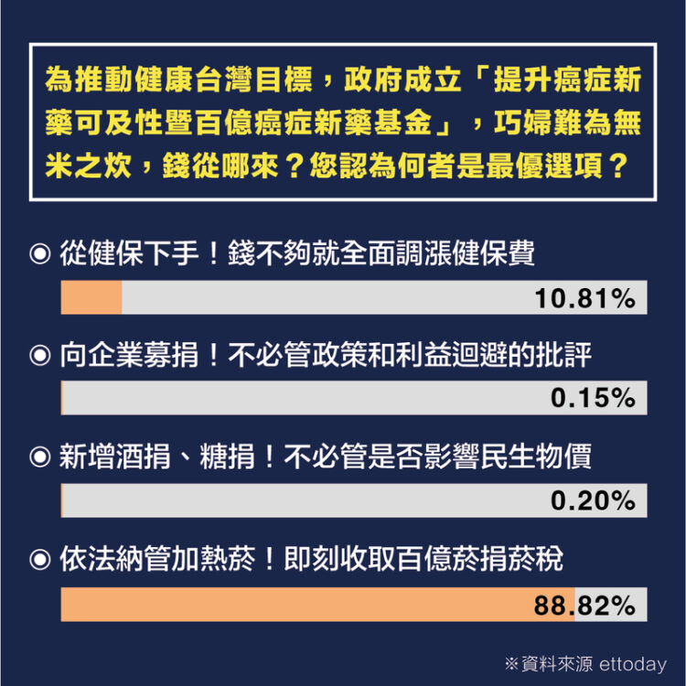 最新民調:百億癌症基金錢從哪裡來?88%主張即刻收取加熱菸百億菸捐 最新民調:百億癌症基金錢從哪裡來?88%主張即刻收取加熱菸百億菸捐
