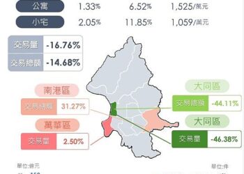 台北房價又漲！量縮16.76％　僅萬華上演一支獨秀