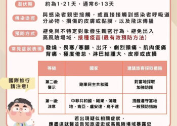 國際疫情升溫-m痘成公衛緊急事件-台南市籲民眾加強防護