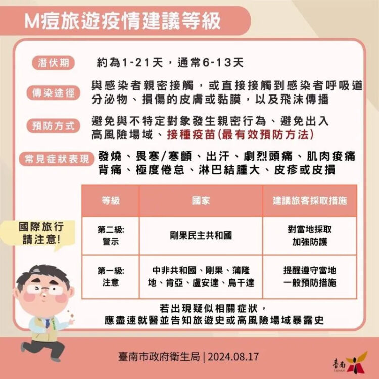 國際疫情升溫 M痘成公衛緊急事件 台南市籲民眾加強防護 國際疫情升溫-m痘成公衛緊急事件-台南市籲民眾加強防護
