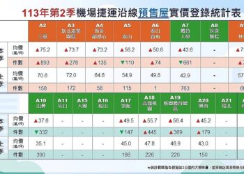 林口a9站單季飆漲27％！預售屋一坪73萬「打敗新莊副都心」挑戰三重