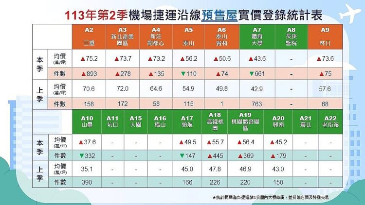 林口A9站單季飆漲27%!預售屋一坪73萬「打敗新莊副都心」挑戰三重 林口a9站單季飆漲27%!預售屋一坪73萬「打敗新莊副都心」挑戰三重