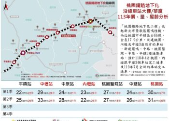 「桃園鐵路地下化」平鎮站買氣最旺、中壢站每坪33萬最貴