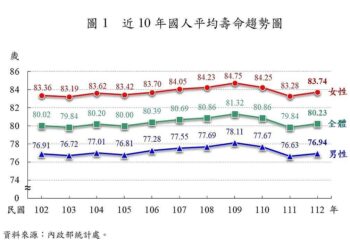 平均壽命高於全球！這縣市「死亡率」最高-一張圖秒懂「人口老化」差距