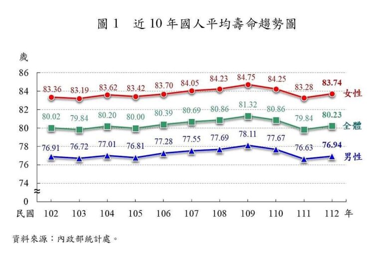 平均壽命高於全球!這縣市「死亡率」最高 一張圖秒懂「人口老化」差距 平均壽命高於全球!這縣市「死亡率」最高-一張圖秒懂「人口老化」差距