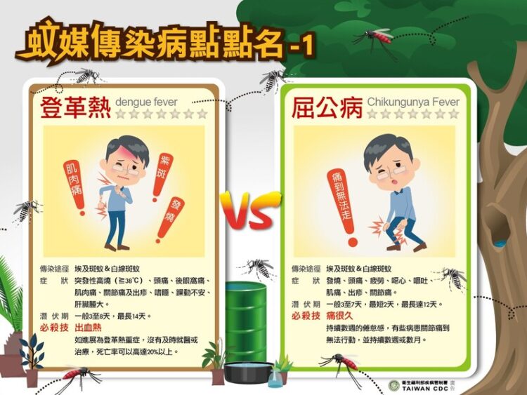 境外移入屈公病+1 小港區開誠工程、三民區新洲營造、鳳山區德昌營造工地 多次積水孳生病媒蚊 停工改善 境外移入屈公病+1-小港區開誠工程、三民區新洲營造、鳳山區德昌營造工地-多次積水孳生病媒蚊-停工改善