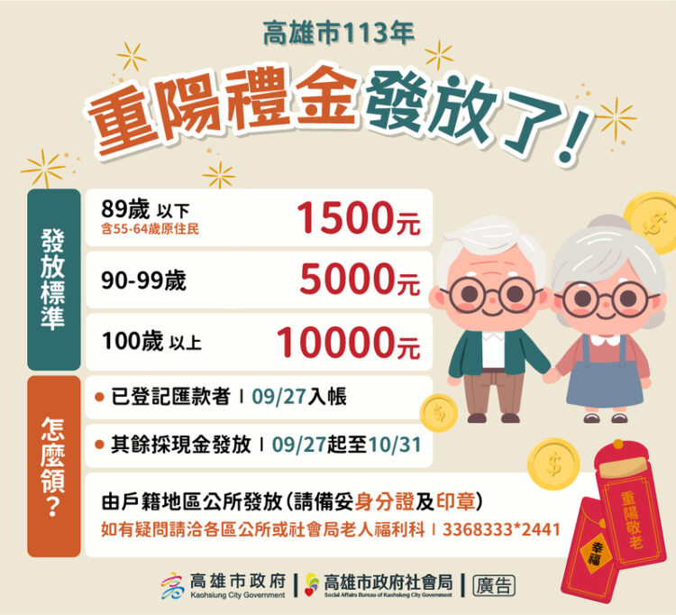 高市重陽敬老禮金9/27起發放-逾55萬長輩可領取