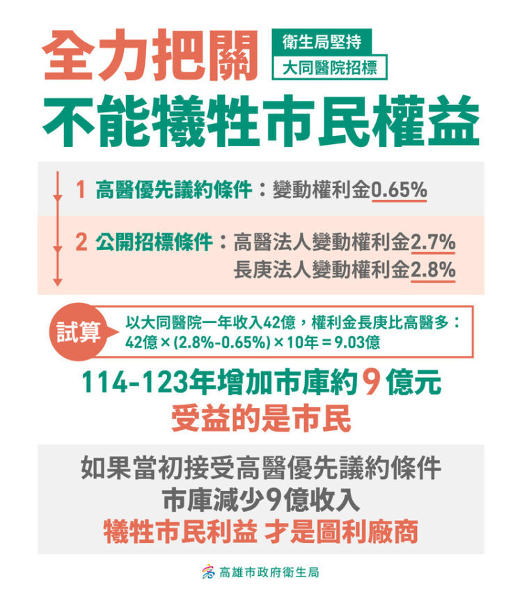 保障市民權益 減輕民眾負擔 提升重症醫療能力 衛生局:長庚優於高醫 保障市民權益-減輕民眾負擔-提升重症醫療能力-衛生局:長庚優於高醫