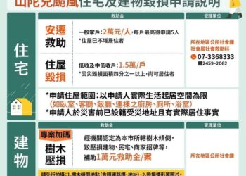 山陀兒災後重建-高雄市府提供多項救助金助市民重建家園