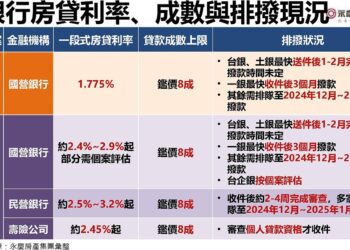 金龍風暴！央行變相升息1.5至4碼-各大銀行最新排撥情形曝光