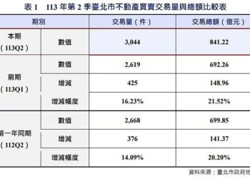 北市q2房地產價量創新高-租金跟著房價漲