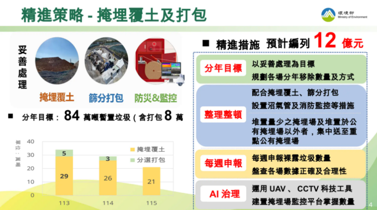 行政院長卓榮泰宣布3年內投入12億元協助地方政府處理裸露垃圾 提升SRF管理標準 行政院長卓榮泰宣布3年內投入12億元協助地方政府處理裸露垃圾-提升srf管理標準