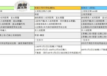 自用住宅小換大就能申請重購退稅？判斷大小這樣看