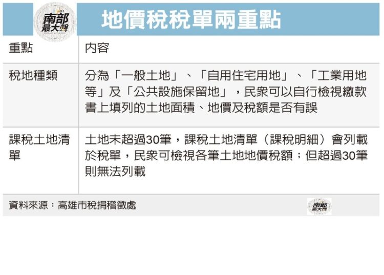 教您1分鐘看懂地價稅-稅單2重點