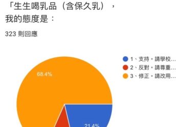 讓專業說話？高雄家長團體問卷結果，近七成家長認同「班班鮮奶」政策應修正！