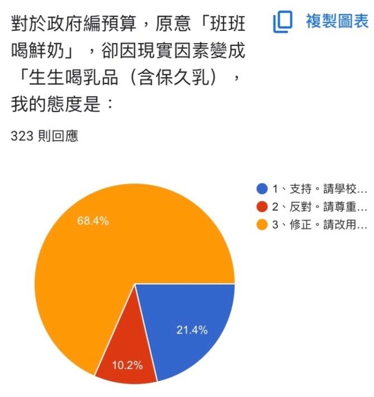 讓專業說話?高雄家長團體問卷結果,近七成家長認同「班班鮮奶」政策應修正! 讓專業說話?高雄家長團體問卷結果,近七成家長認同「班班鮮奶」政策應修正!