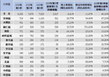 台南第3季房市熱度降溫-安南、歸仁仍活躍-地政局：第4季考驗更嚴峻