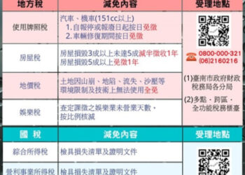 康芮颱風來襲，若有災損先拍照可申請租稅減免