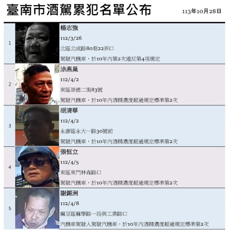 臺南市公布第39批酒駕累犯名單 臺南市公布第39批酒駕累犯名單