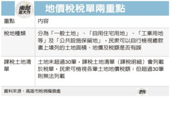 要申請延期或分期繳納地價稅的民眾請注意!
