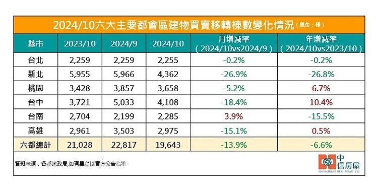 打炒房降溫 前10月六都買氣年增仍達21% 打炒房降溫-前10月六都買氣年增仍達21%