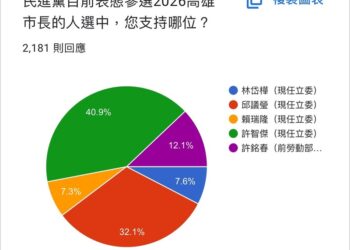 基進黨網路民調2026高雄市長初選-許智傑領先其他參選人