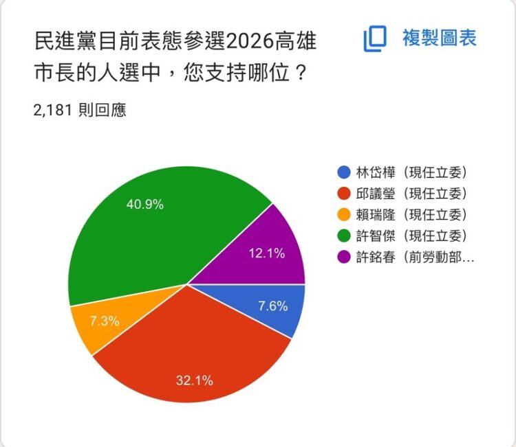 基進黨網路民調2026高雄市長初選 許智傑領先其他參選人 基進黨網路民調2026高雄市長初選-許智傑領先其他參選人
