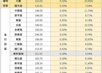 台南住宅價格指數出爐！上漲0.28％-地政局籲：居高思危