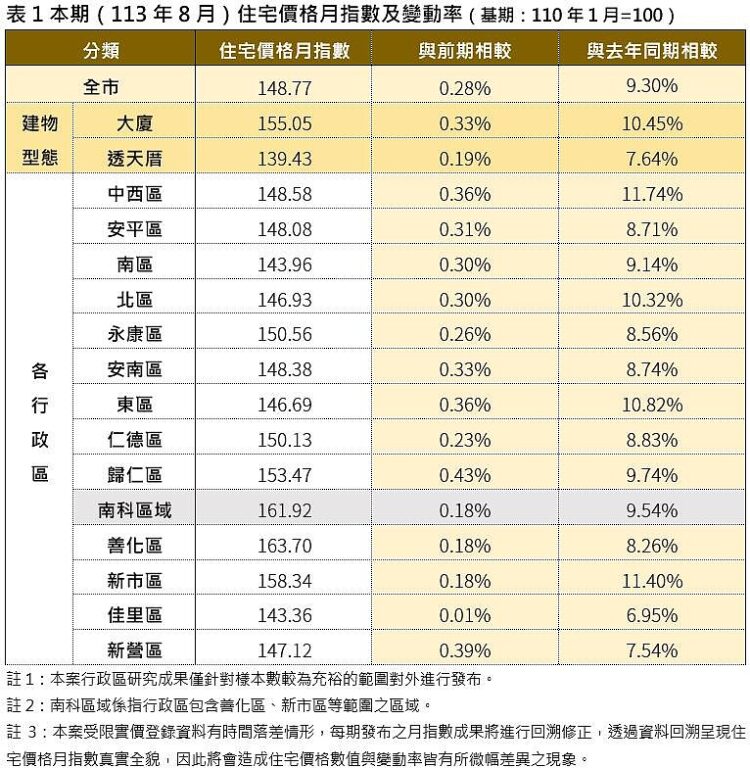 台南住宅價格指數出爐!上漲0.28% 地政局籲:居高思危 台南住宅價格指數出爐!上漲0.28%-地政局籲:居高思危