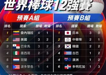 免費看！12強賽／中華隊今晚戰澳洲-直播