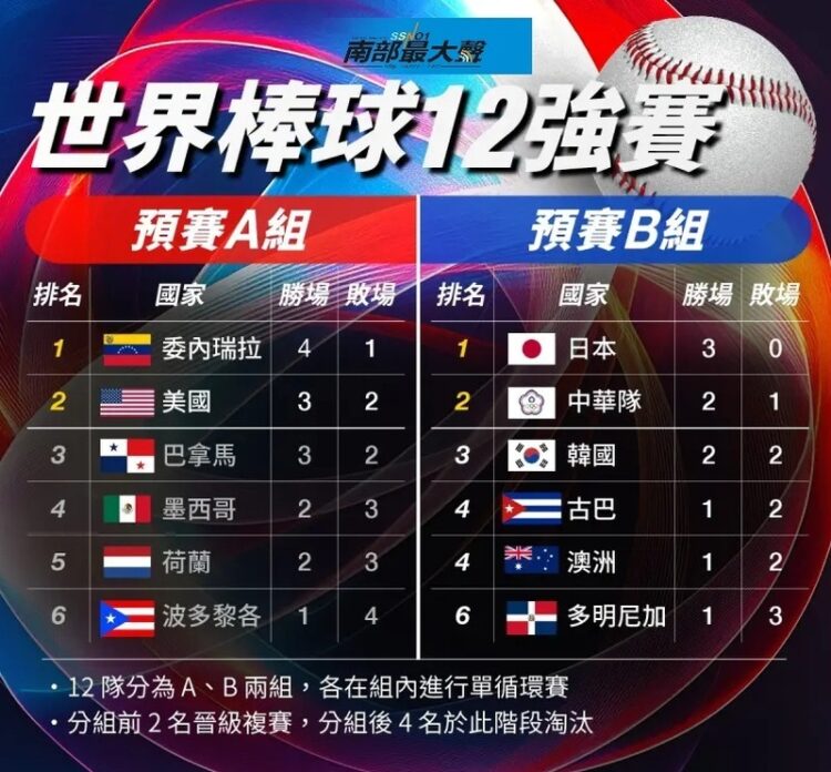 免費看!12強賽/中華隊今晚戰澳洲 直播 免費看!12強賽/中華隊今晚戰澳洲-直播