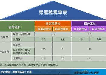 房屋稅自住與地價稅自用住宅稅率可適用戶數不同