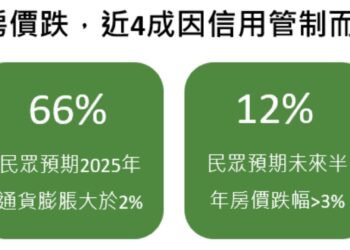 央行祭第7波信用管制！國泰金調查：近4成民眾暫緩買房計劃