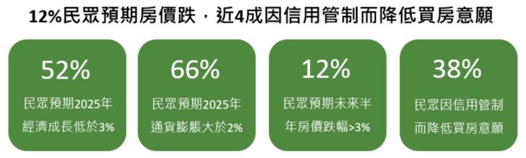 央行祭第7波信用管制!國泰金調查:近4成民眾暫緩買房計劃 央行祭第7波信用管制!國泰金調查:近4成民眾暫緩買房計劃