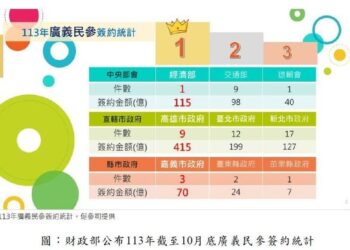 高雄市促參績效屢創佳績-榮獲113年促參業務考核「特優」並暫居全國招商王