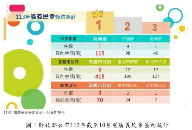 高雄市促參績效屢創佳績 榮獲113年促參業務考核「特優」並暫居全國招商王 高雄市促參績效屢創佳績-榮獲113年促參業務考核「特優」並暫居全國招商王