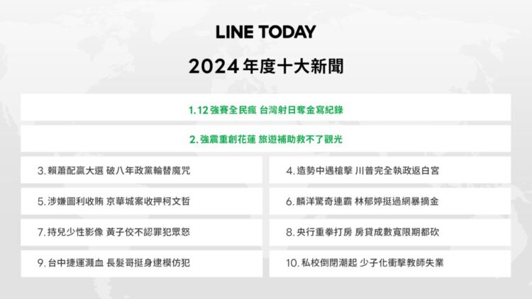 2024 年 LINE TODAY 十大新聞揭曉，「台灣奪 12 強冠軍」稱霸年度話題